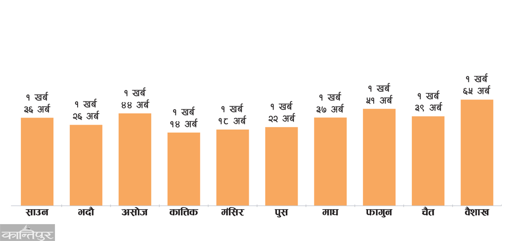 रेमिट्यान्समा फेरि कीर्तिमान,  एक महिनामै १ खर्ब ६५ अर्ब