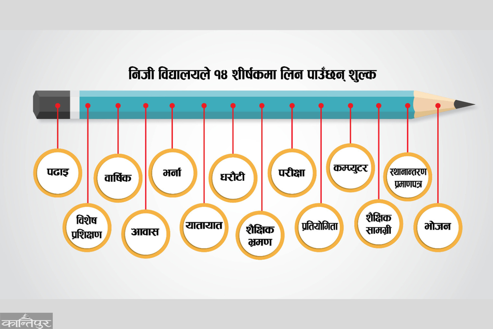 निजी विद्यालयले कुन-कुन शीर्षकमा शुल्क लिन पाउँछन् ?