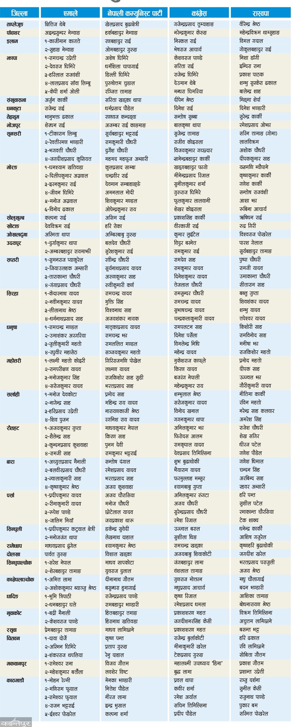List of direct candidates from the 4 major parties, who is in which constituency?