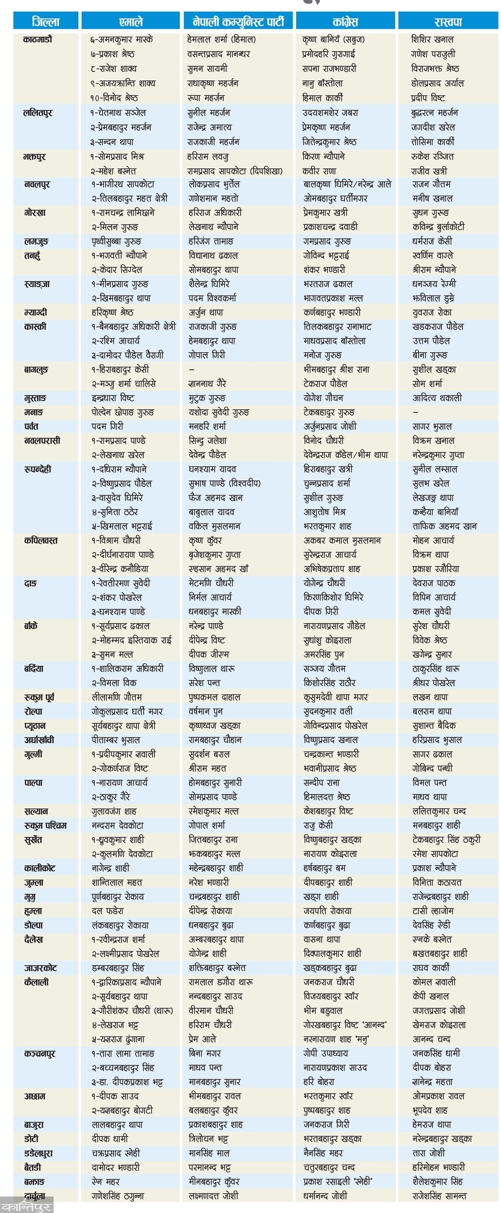 List of direct candidates from the 4 major parties, who is in which constituency?