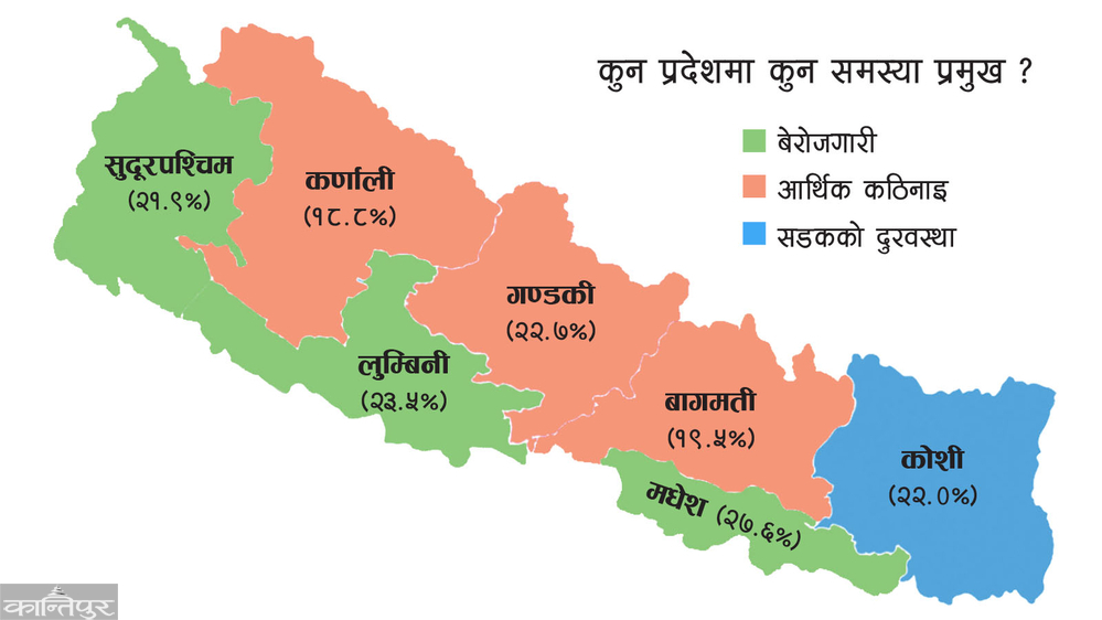 मतदाताका प्रमुख समस्या बेरोजगारी, सडक र खानेपानी