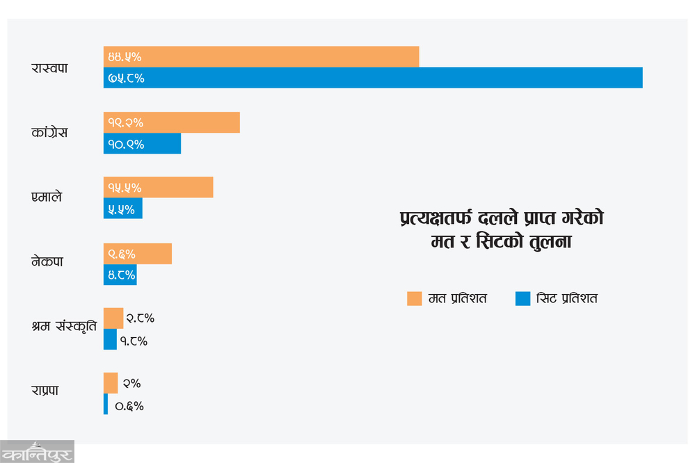 रास्वपालाई औसत ३७ हजारमा १ सिट, कांग्रेसलाई १ लाख १० हजार र एमालेलाई १ लाख ८० हजारमा